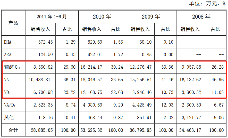 金达威招股书