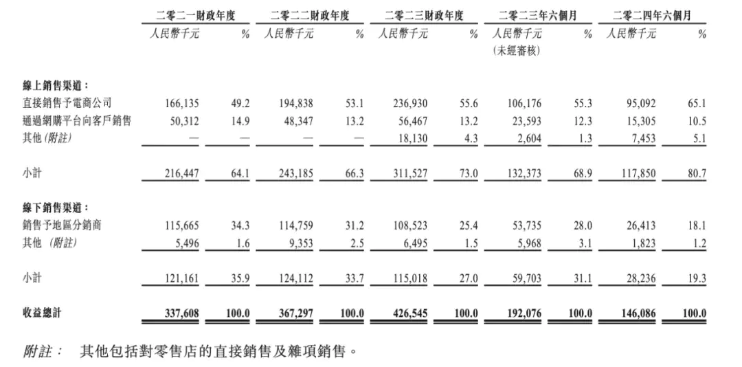 46人3年半赚4亿，纽曼思IPO暴露了保健品的“秘密”