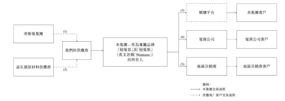 46人3年半赚4亿，纽曼思IPO暴露了保健品的“秘密”
