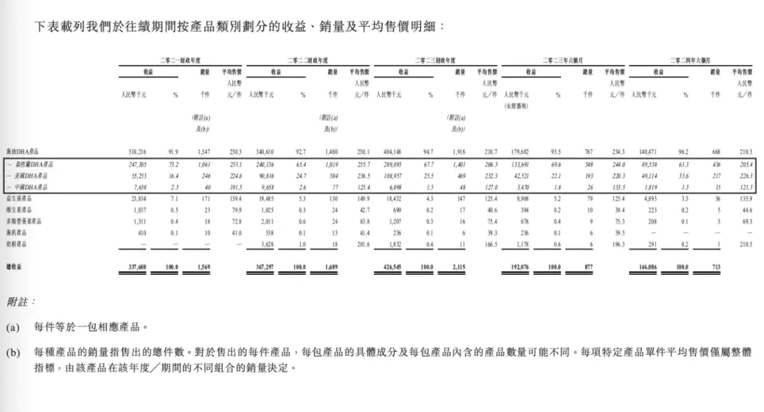 46人3年半赚4亿，纽曼思IPO暴露了保健品的“秘密”