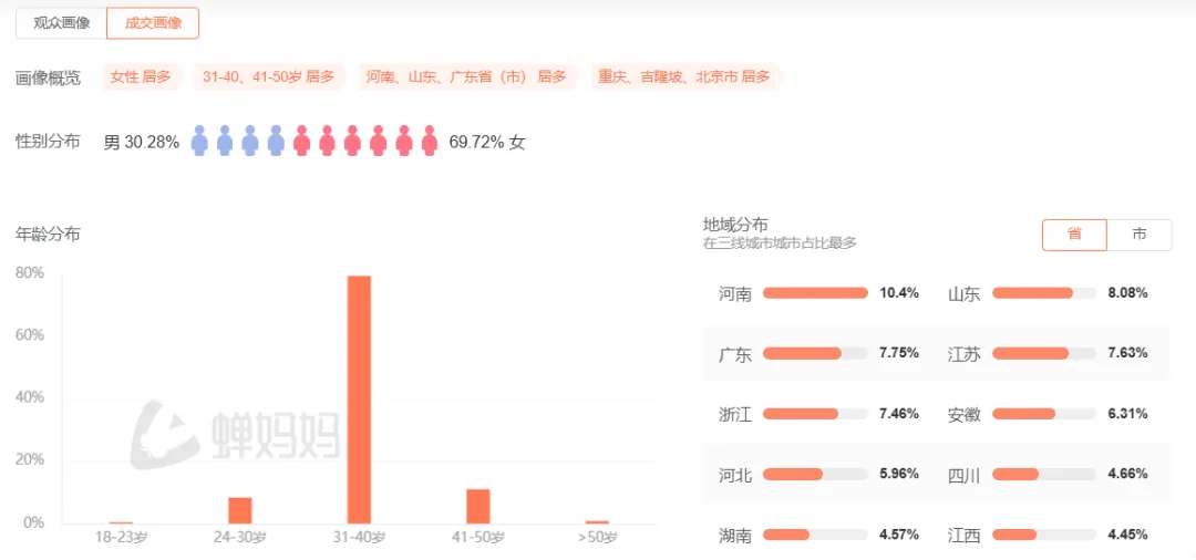 半年卖了10亿！抖音保健品赛道，“厦门帮”的“白牌打法”出现了代表作