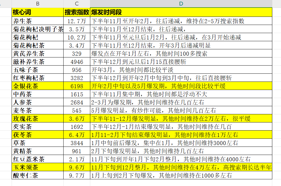 一个抖音养生茶项目的全套运营方案