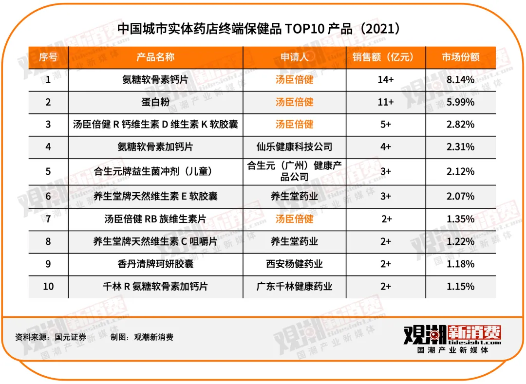 汤臣倍健VS Swisse：谁是年轻人的「续命药」？