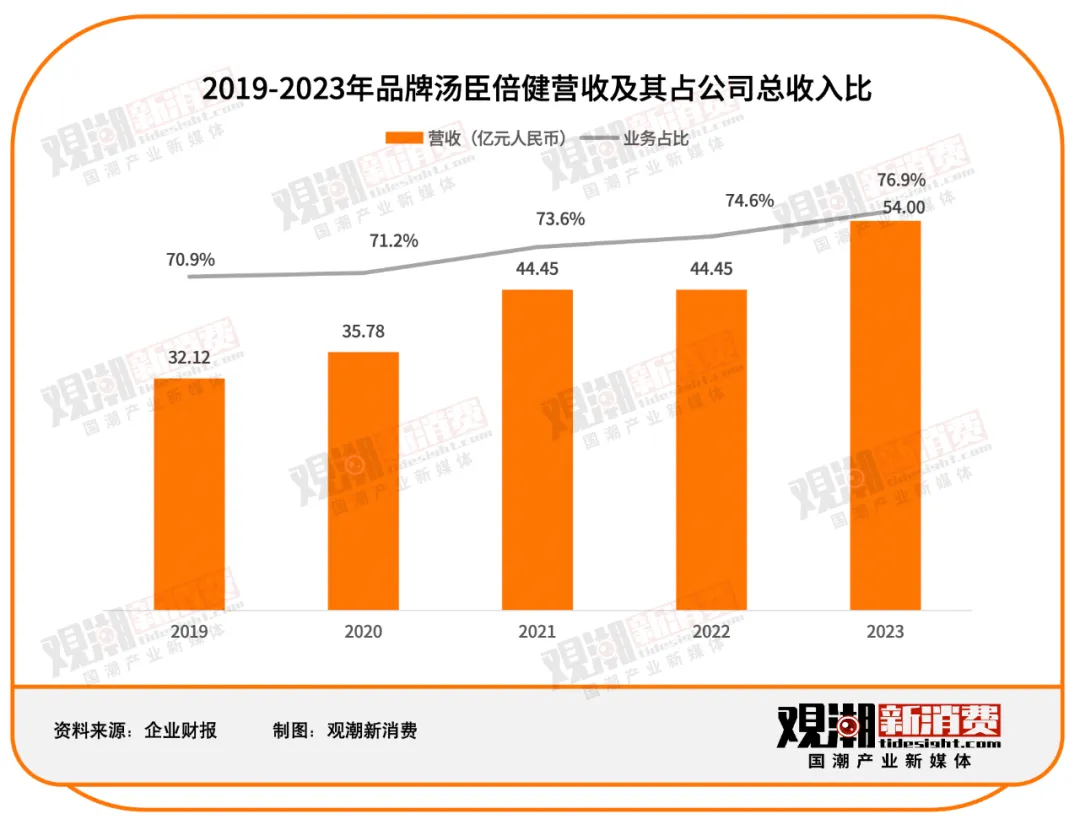 汤臣倍健VS Swisse：谁是年轻人的「续命药」？