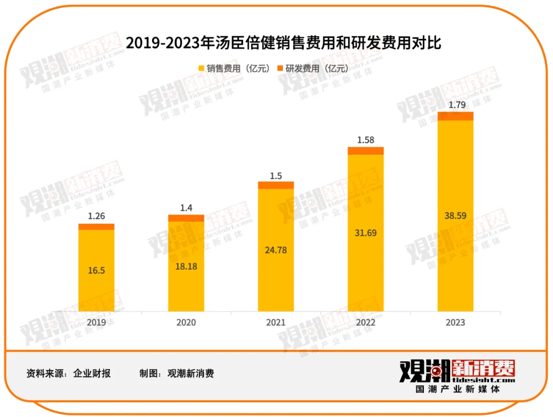 汤臣倍健VS Swisse：谁是年轻人的「续命药」？