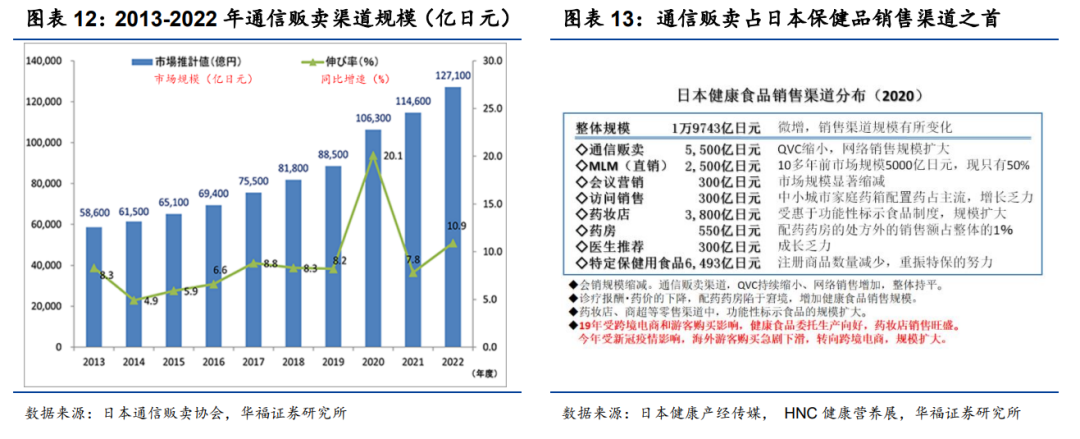 复盘日本保健品：从产业链视角看日本保健品对中国的借鉴