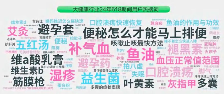 当小红书用户热议大健康，他们到底关注什么？