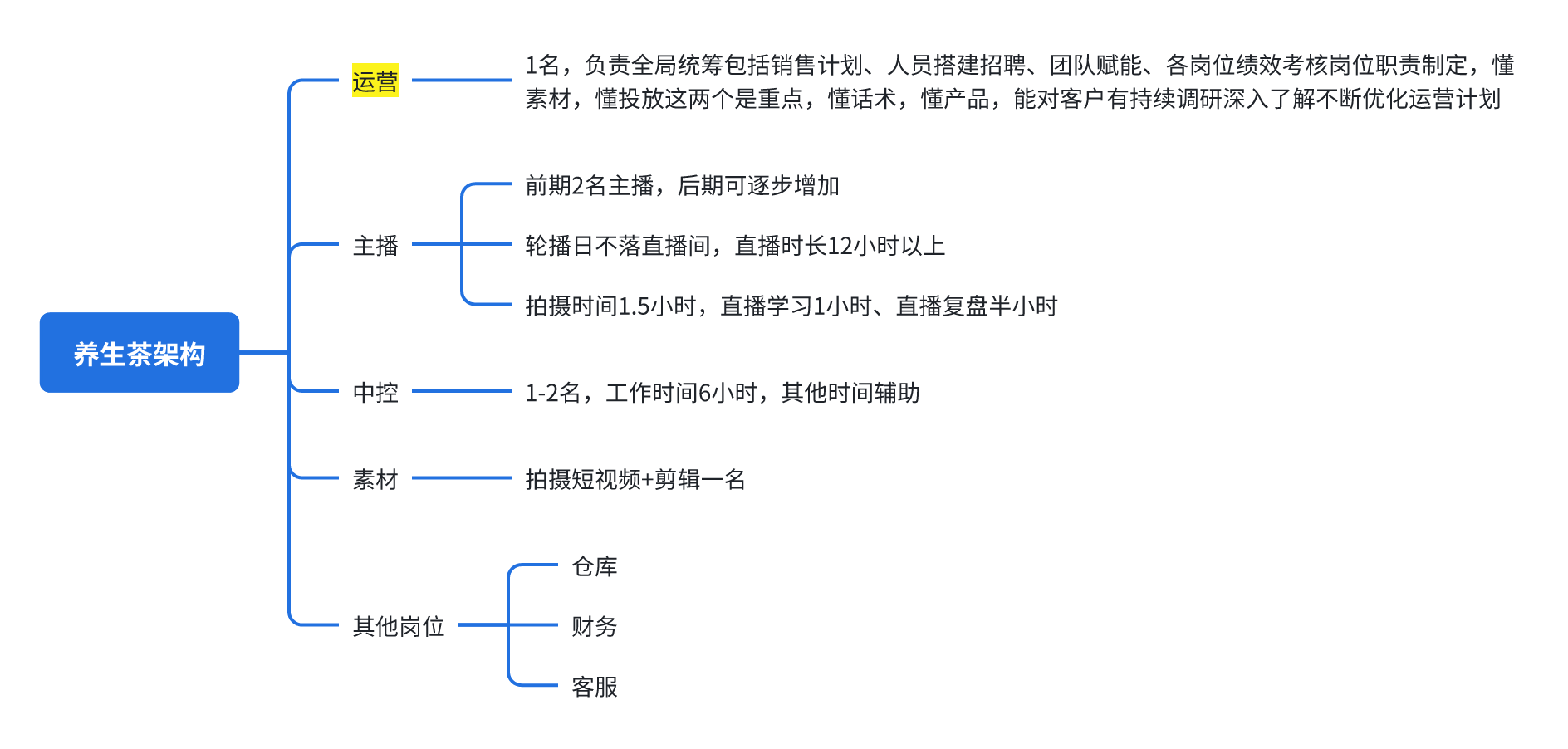 一个抖音养生茶项目的全套运营方案