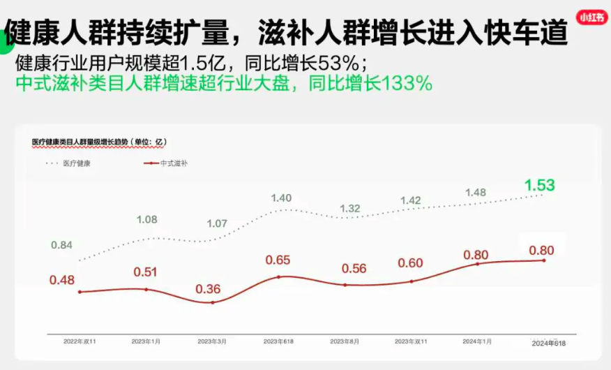 当小红书用户热议大健康，他们到底关注什么？