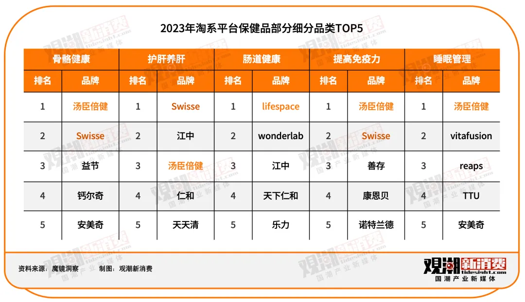 汤臣倍健VS Swisse：谁是年轻人的「续命药」？