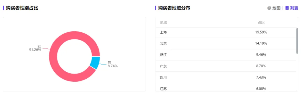 小红书养生“一姐”出现了！1年卖出4000万，凭啥？