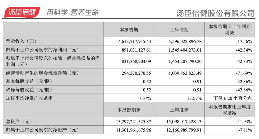 “保健品一哥”，怎么了？