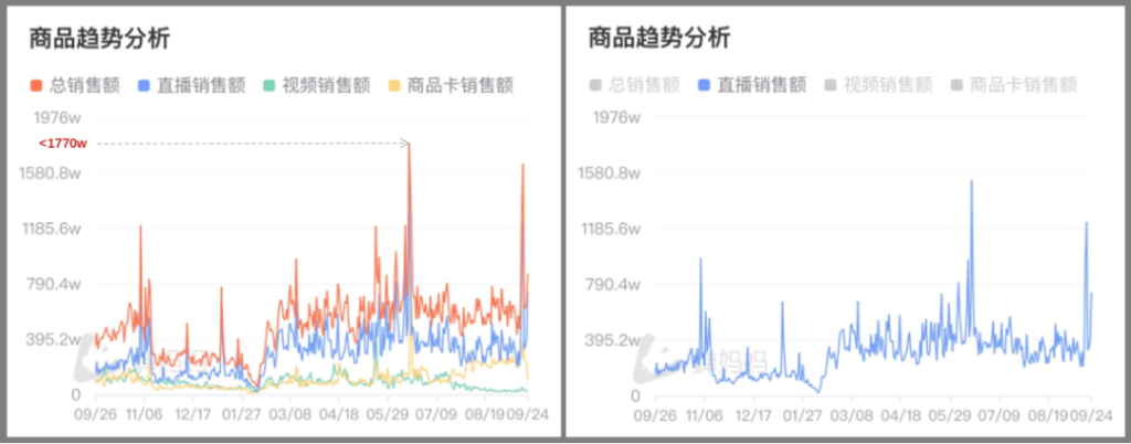 50万+达人，年销40亿！诺特兰德的“达人分销模式”是如何运作的？
