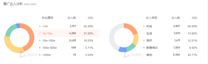 揭秘诺特兰德！1000+SKU，30万+达人，年销40亿，为什么没掉进“坑位费”的坑？