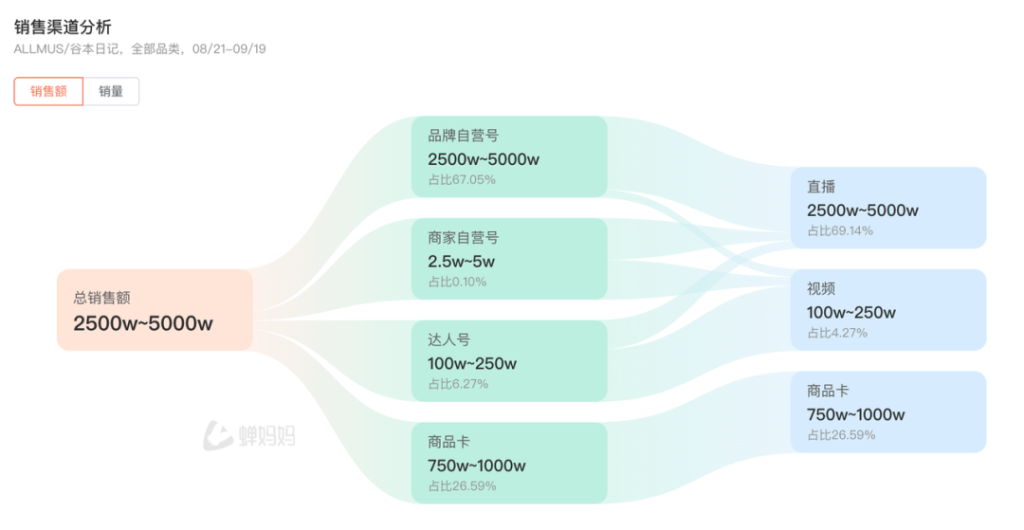 减肥代餐偷摸卖5000万，短视频素材2亿曝光是怎么做到的？