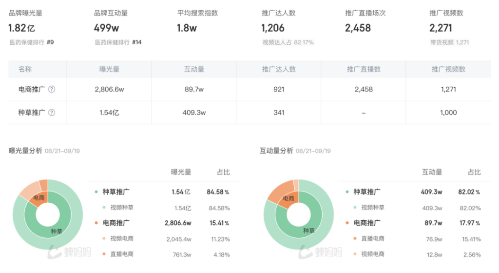 减肥代餐偷摸卖5000万，短视频素材2亿曝光是怎么做到的？