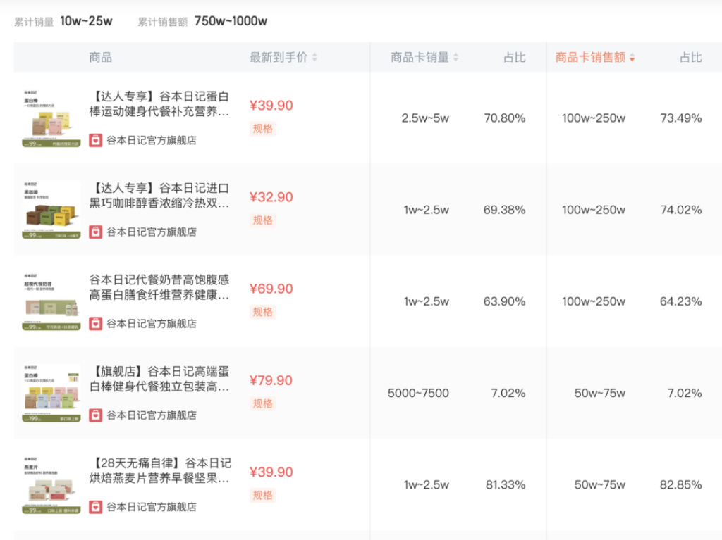减肥代餐偷摸卖5000万，短视频素材2亿曝光是怎么做到的？