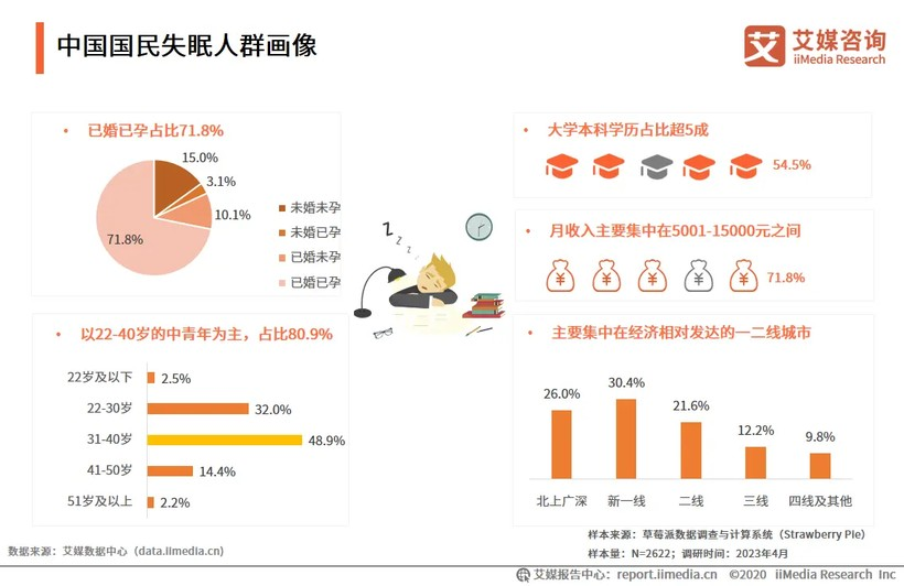 “老鼠人”失眠简史：3亿特困生如何造就千亿睡眠经济