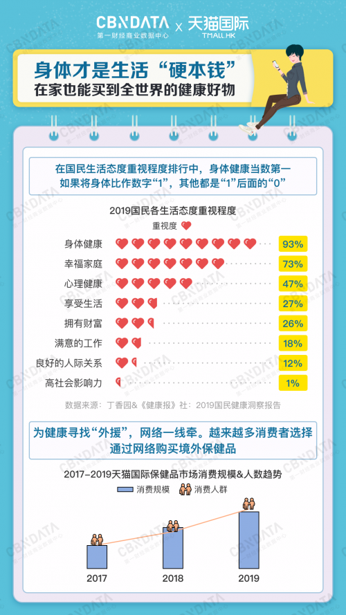 注重健康的消费者都在买什么？线上跨境保健品趋势揭秘