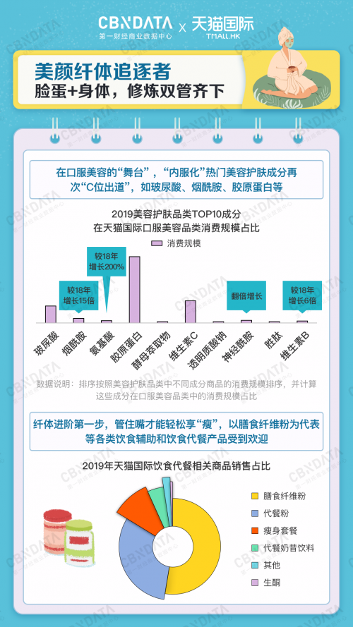 注重健康的消费者都在买什么？线上跨境保健品趋势揭秘