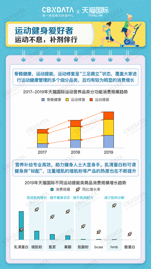 注重健康的消费者都在买什么？线上跨境保健品趋势揭秘