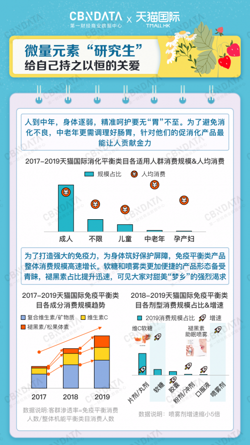 注重健康的消费者都在买什么？线上跨境保健品趋势揭秘