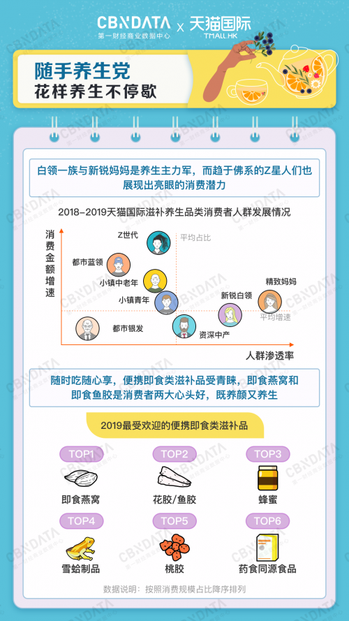 注重健康的消费者都在买什么？线上跨境保健品趋势揭秘