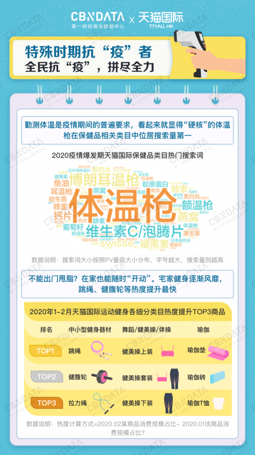 注重健康的消费者都在买什么？线上跨境保健品趋势揭秘