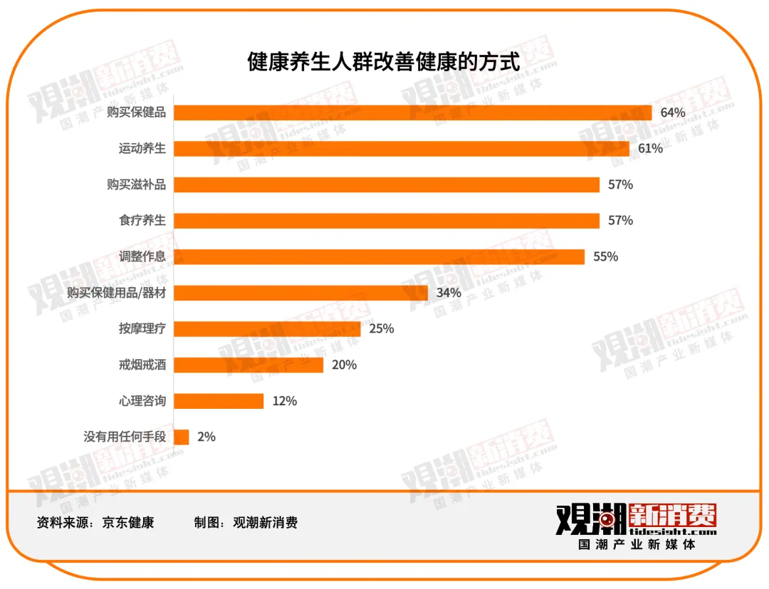 汤臣倍健VS Swisse：谁是年轻人的「续命药」？