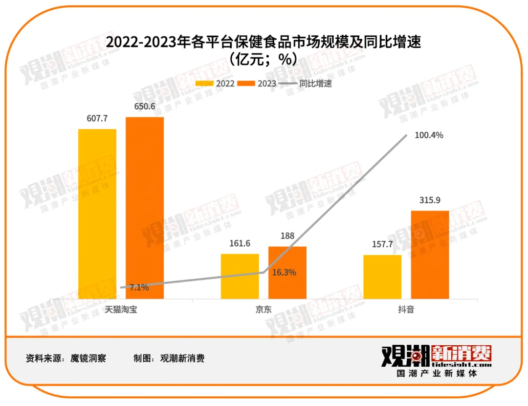 汤臣倍健VS Swisse：谁是年轻人的「续命药」？