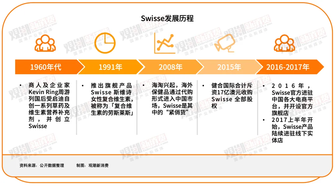 汤臣倍健VS Swisse：谁是年轻人的「续命药」？