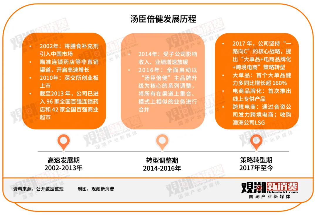 汤臣倍健VS Swisse：谁是年轻人的「续命药」？