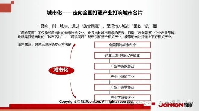 万亿药食同源品类化、产业化和IP化的品牌顶层设计