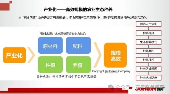 万亿药食同源品类化、产业化和IP化的品牌顶层设计