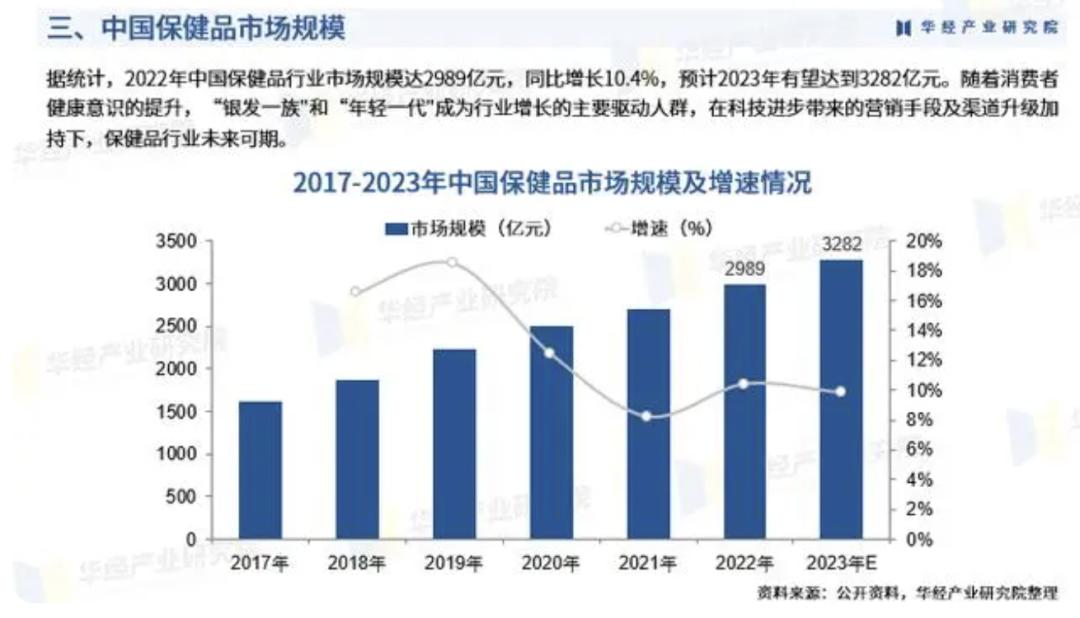 私域最赚钱的赛道？保健品私域业绩翻倍的3个秘诀