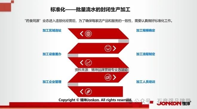 万亿药食同源品类化、产业化和IP化的品牌顶层设计