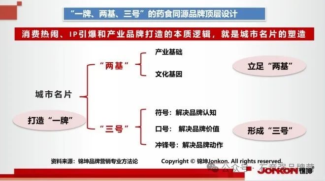 万亿药食同源品类化、产业化和IP化的品牌顶层设计