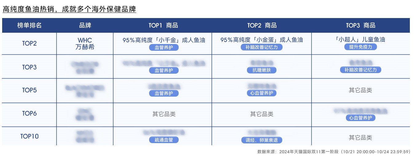 蝉联「三冠王」，WHC凭什么改写大健康行业格局？