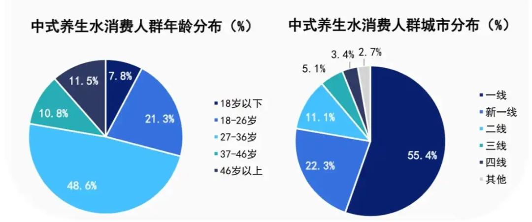 中式养生水，如何靠脆皮打工人逆风翻盘