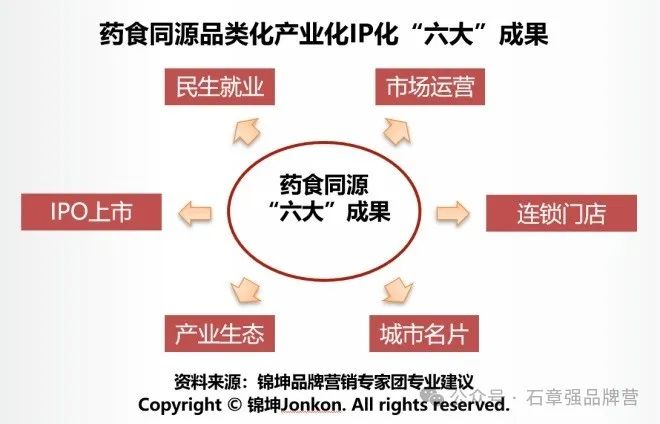 万亿药食同源品类化、产业化和IP化的品牌顶层设计