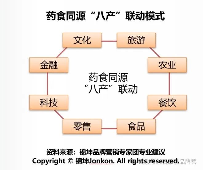 万亿药食同源品类化、产业化和IP化的品牌顶层设计