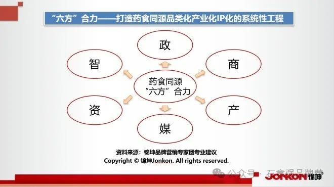 万亿药食同源品类化、产业化和IP化的品牌顶层设计